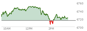 At 01:57 PM EST, the S and P 500 last traded at 6713.72,  down 1.63 points or -0.02%, which is 8.42 points below the open, 8.05 points above the low of the day, and 37.15 points below the high of the day