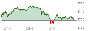 At 04:00 PM EST, the S and P 500 last traded at 6715.79,  up .44 points or 0.01%, which is 6.35 points below the open, 10.12 points above the low of the day, and 35.08 points below the high of the day