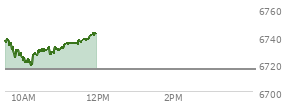 At 09:36 AM EST, the S and P 500 last traded at 6733.78,  up 17.99 points or 0.27%, which is 0.08 points below the open, 1.91 points above the low of the day, and 4.97 points below the high of the day