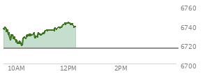 At 10:21 AM EST, the S and P 500 last traded at 6728.61,  up 12.82 points or 0.19%, which is 5.25 points below the open, 10.83 points above the low of the day, and 10.14 points below the high of the day