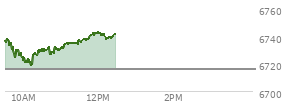 At 10:21 AM EST, the S and P 500 last traded at 6728.61,  up 12.82 points or 0.19%, which is 5.25 points below the open, 10.83 points above the low of the day, and 10.14 points below the high of the day
