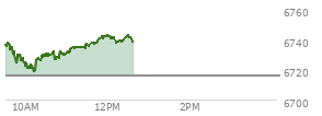 At 10:37 AM EST, the S and P 500 last traded at 6731.14,  up 15.35 points or 0.23%, which is 2.72 points below the open, 13.36 points above the low of the day, and 7.61 points below the high of the day