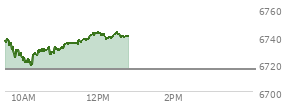 At 10:57 AM EST, the S and P 500 last traded at 6730.17,  up 14.38 points or 0.21%, which is 3.69 points below the open, 12.39 points above the low of the day, and 8.58 points below the high of the day