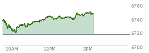 At 12:13 PM EST, the S and P 500 last traded at 6737.62,  up 21.83 points or 0.33%, which is 3.76 points above the open, 19.84 points above the low of the day, and 5.99 points below the high of the day