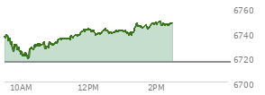 At 12:39 PM EST, the S and P 500 last traded at 6739.71,  up 23.92 points or 0.36%, which is 5.85 points above the open, 21.93 points above the low of the day, and 3.9 points below the high of the day