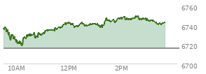 At 01:25 PM EST, the S and P 500 last traded at 6746.76,  up 30.97 points or 0.46%, which is  day's high, 12.9 points above the open, and 28.98 points above the low of the day