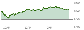 At 01:43 PM EST, the S and P 500 last traded at 6744.87,  up 29.08 points or 0.43%, which is 11.01 points above the open, 27.09 points above the low of the day, and 2.76 points below the high of the day