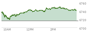At 02:39 PM EST, the S and P 500 last traded at 6748.06,  up 32.27 points or 0.48%, which is 14.2 points above the open, 30.28 points above the low of the day, and 1.46 points below the high of the day