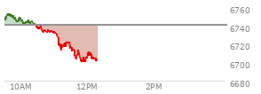 At 04:20 PM EST, the S and P 500 last traded at 6740.28,  up 24.49 points or 0.37%, which is 6.42 points above the open, 22.5 points above the low of the day, and 9.24 points below the high of the day