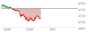 At 10:33 AM EST, the S and P 500 last traded at 6738.16,  down 2.12 points or -0.03%, which is 7.98 points below the open, 2.12 points above the low of the day, and 16.33 points below the high of the day