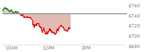 At 10:43 AM EST, the S and P 500 last traded at 6734.57,  down 5.71 points or -0.09%, which is 11.57 points below the open, 2.71 points above the low of the day, and 19.92 points below the high of the day