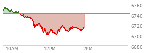 At 11:38 AM EST, the S and P 500 last traded at 6706.12,  down 34.16 points or -0.51%, which is 40.02 points below the open, 0.01 points above the low of the day, and 48.37 points below the high of the day