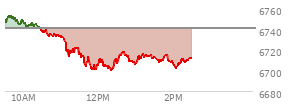 At 11:52 AM EST, the S and P 500 last traded at 6700.97,  down 39.31 points or -0.58%, which is 45.17 points below the open, 1.01 points above the low of the day, and 53.52 points below the high of the day