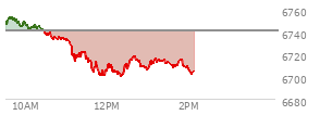 At 11:56 AM EST, the S and P 500 last traded at 6701.37,  down 38.91 points or -0.58%, which is 44.77 points below the open, 1.41 points above the low of the day, and 53.12 points below the high of the day