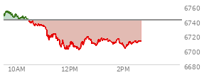 At 12:10 PM EST, the S and P 500 last traded at 6705.33,  down 34.95 points or -0.52%, which is 40.81 points below the open, 5.37 points above the low of the day, and 49.16 points below the high of the day