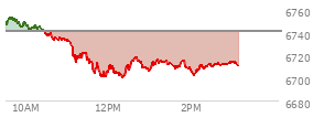 At 12:18 PM EST, the S and P 500 last traded at 6703.68,  down 36.6 points or -0.54%, which is 42.46 points below the open, 3.72 points above the low of the day, and 50.81 points below the high of the day