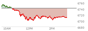 At 12:40 PM EST, the S and P 500 last traded at 6717.68,  down 22.6 points or -0.34%, which is 28.46 points below the open, 17.72 points above the low of the day, and 36.81 points below the high of the day