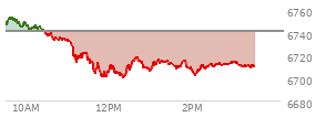 At 12:43 PM EST, the S and P 500 last traded at 6714.93,  down 25.35 points or -0.38%, which is 31.21 points below the open, 14.97 points above the low of the day, and 39.56 points below the high of the day