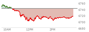 At 12:57 PM EST, the S and P 500 last traded at 6708.07,  down 32.21 points or -0.48%, which is 38.07 points below the open, 8.11 points above the low of the day, and 46.42 points below the high of the day