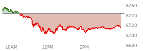 At 01:17 PM EST, the S and P 500 last traded at 6715.79,  down 24.49 points or -0.36%, which is 30.35 points below the open, 15.83 points above the low of the day, and 38.7 points below the high of the day