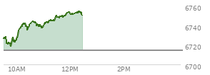 At 09:58 AM EST, the S and P 500 last traded at 6728.47,  up 13.88 points or 0.21%, which is 4.6 points above the open, 10.38 points above the low of the day, and 1.69 points below the high of the day