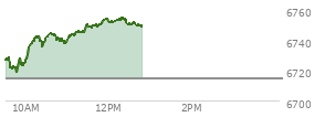 At 10:19 AM EST, the S and P 500 last traded at 6738.97,  up 24.38 points or 0.36%, which is 15.1 points above the open, 20.88 points above the low of the day, and 3.8 points below the high of the day