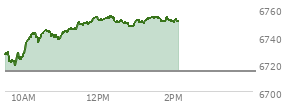 At 11:36 AM EST, the S and P 500 last traded at 6749.47,  up 34.88 points or 0.52%, which is 25.6 points above the open, 31.38 points above the low of the day, and 1.62 points below the high of the day