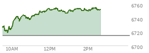 At 11:51 AM EST, the S and P 500 last traded at 6752.61,  up 38.02 points or 0.57%, which is 28.74 points above the open, 34.52 points above the low of the day, and 0.12 points below the high of the day