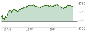 At 01:15 PM EST, the S and P 500 last traded at 6751.29,  up 36.7 points or 0.55%, which is 27.42 points above the open, 33.2 points above the low of the day, and 3.62 points below the high of the day