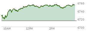 At 01:45 PM EST, the S and P 500 last traded at 6750.62,  up 36.03 points or 0.54%, which is 26.75 points above the open, 32.53 points above the low of the day, and 4.29 points below the high of the day