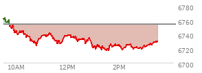 At 10:30 AM EST, the S and P 500 last traded at 6733.88,  down 19.84 points or -0.29%, which is  day's low, 26.62 points below the open, and 30.7 points below the high of the day