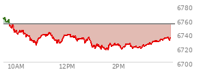 At 12:05 PM EST, the S and P 500 last traded at 6738.81,  down 14.91 points or -0.22%, which is 21.69 points below the open, 15.07 points above the low of the day, and 25.77 points below the high of the day