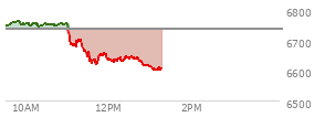 Today the , S and P 500 opened at 6744.44 up 9.33 points or 0.14%%
