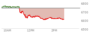 At 09:38 AM EST, the S and P 500 last traded at 6758.34,  up 23.23 points or 0.35%, which is 17.85 points above the open, 17.85 points above the low of the day, and 0.01 points below the high of the day