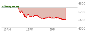 At 10:04 AM EST, the S and P 500 last traded at 6747.48,  up 12.37 points or 0.18%, which is 6.99 points above the open, 6.99 points above the low of the day, and 14.92 points below the high of the day
