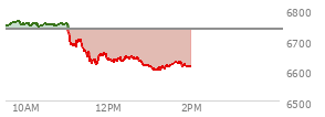 At 10:24 AM EST, the S and P 500 last traded at 6748.28,  up 13.17 points or 0.20%, which is 7.79 points above the open, 7.79 points above the low of the day, and 14.12 points below the high of the day
