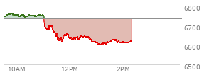 At 10:37 AM EST, the S and P 500 last traded at 6747.7,  up 12.59 points or 0.19%, which is 7.21 points above the open, 7.21 points above the low of the day, and 14.7 points below the high of the day
