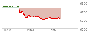 At 10:43 AM EST, the S and P 500 last traded at 6745.37,  up 10.26 points or 0.15%, which is 4.88 points above the open, 4.88 points above the low of the day, and 17.03 points below the high of the day