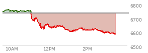At 10:45 AM EST, the S and P 500 last traded at 6748.93,  up 13.82 points or 0.21%, which is 8.44 points above the open, 8.44 points above the low of the day, and 13.47 points below the high of the day