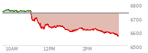 At 11:08 AM EST, the S and P 500 last traded at 6684.69,  down 50.42 points or -0.75%, which is 55.8 points below the open, 9.55 points above the low of the day, and 77.71 points below the high of the day