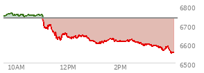 At 12:48 PM EST, the S and P 500 last traded at 6621.58,  down 113.53 points or -1.69%, which is 118.91 points below the open, 3.48 points above the low of the day, and 140.82 points below the high of the day