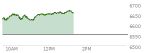 At 10:57 AM EST, the S and P 500 last traded at 6624.47,  up 71.96 points or 1.10%, which is 1.94 points above the open, 3.76 points above the low of the day, and 30.41 points below the high of the day