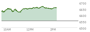 At 11:55 AM EST, the S and P 500 last traded at 6651.56,  up 99.05 points or 1.51%, which is 29.03 points above the open, 30.85 points above the low of the day, and 3.32 points below the high of the day