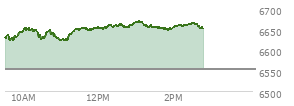 At 12:15 PM EST, the S and P 500 last traded at 6656.81,  up 104.3 points or 1.59%, which is 34.28 points above the open, 36.1 points above the low of the day, and 0.42 points below the high of the day