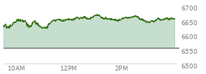 At 01:33 PM EST, the S and P 500 last traded at 6653.88,  up 101.37 points or 1.55%, which is 31.35 points above the open, 33.17 points above the low of the day, and 14.8 points below the high of the day