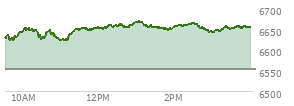 At 02:23 PM EST, the S and P 500 last traded at 6660.29,  up 107.78 points or 1.65%, which is 37.76 points above the open, 39.58 points above the low of the day, and 8.39 points below the high of the day