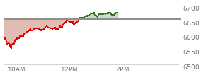 At 09:33 AM EST, the S and P 500 last traded at 6586.61,  down 68.11 points or -1.02%, which is 15.88 points below the open, 1.15 points above the low of the day, and 15.88 points below the high of the day