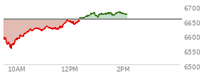At 10:05 AM EST, the S and P 500 last traded at 6598.84,  down 55.88 points or -0.84%, which is 3.65 points below the open, 43.77 points above the low of the day, and 3.65 points below the high of the day