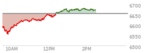 At 10:15 AM EST, the S and P 500 last traded at 6605.63,  down 49.09 points or -0.74%, which is 3.14 points above the open, 50.56 points above the low of the day, and 0.32 points below the high of the day
