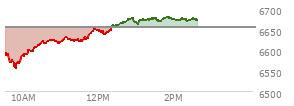 At 10:39 AM EST, the S and P 500 last traded at 6623.59,  down 31.13 points or -0.47%, which is 21.1 points above the open, 68.52 points above the low of the day, and 0.79 points below the high of the day